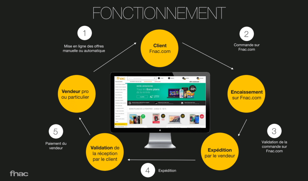 Vendre Sur Fnac En Diffusant Votre Catalogue Produits